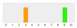 Répartition des notes de Nightmare Tide